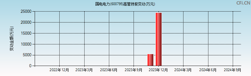 国电电力(600795)高管持股变动图