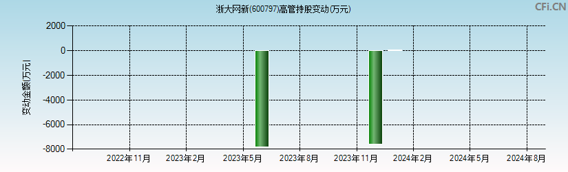 浙大网新(600797)高管持股变动图