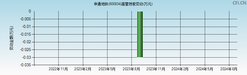 申通地铁(600834)高管持股变动图