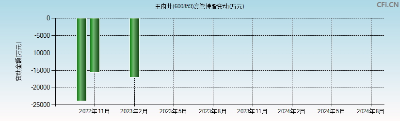 王府井(600859)高管持股变动图