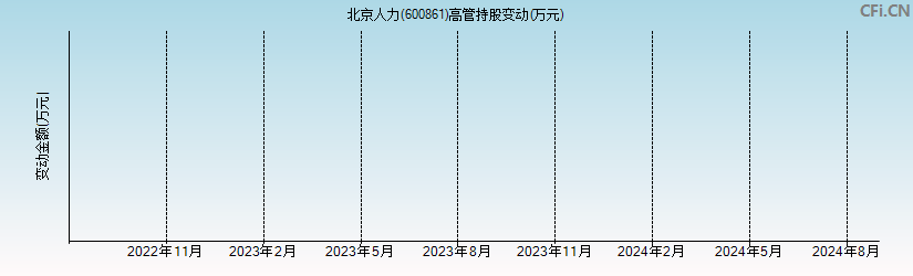 北京人力(600861)高管持股变动图