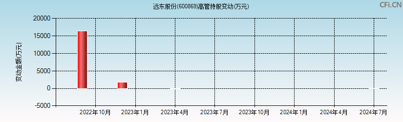 远东股份(600869)高管持股变动图