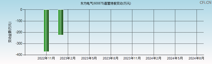 东方电气(600875)高管持股变动图