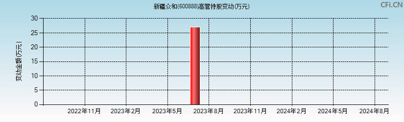 新疆众和(600888)高管持股变动图