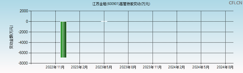 江苏金租(600901)高管持股变动图