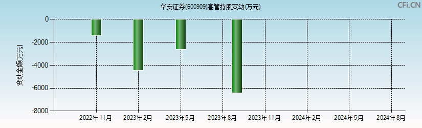 华安证券(600909)高管持股变动图