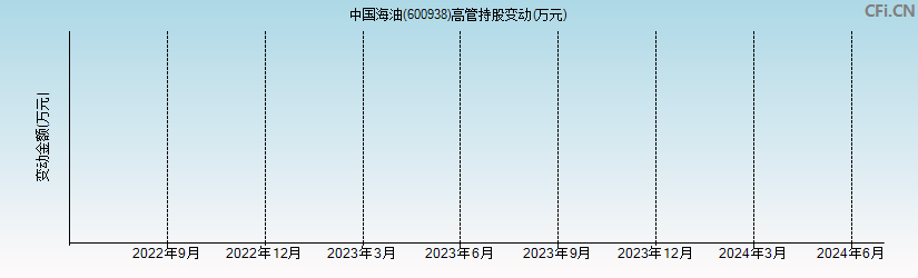 中国海油(600938)高管持股变动图