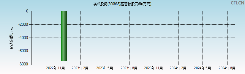 福成股份(600965)高管持股变动图