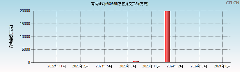 南网储能(600995)高管持股变动图