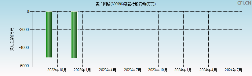 贵广网络(600996)高管持股变动图