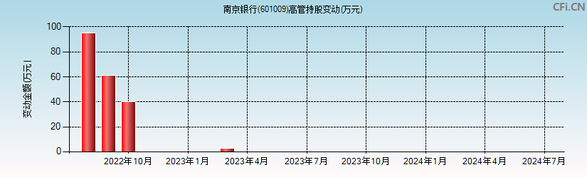 南京银行(601009)高管持股变动图