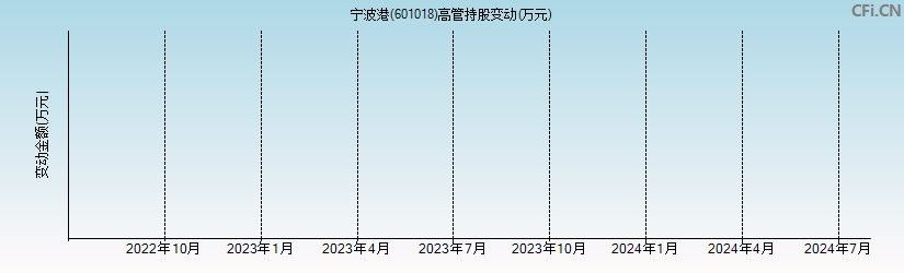 宁波港(601018)高管持股变动图