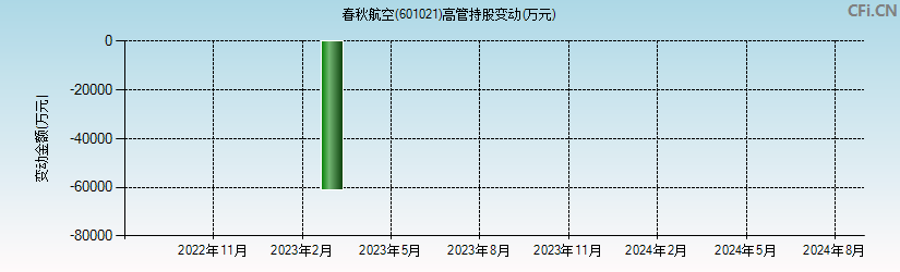 春秋航空(601021)高管持股变动图