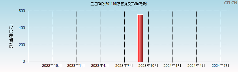 三江购物(601116)高管持股变动图