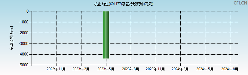 杭齿前进(601177)高管持股变动图