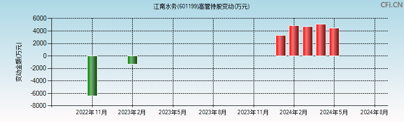 江南水务(601199)高管持股变动图