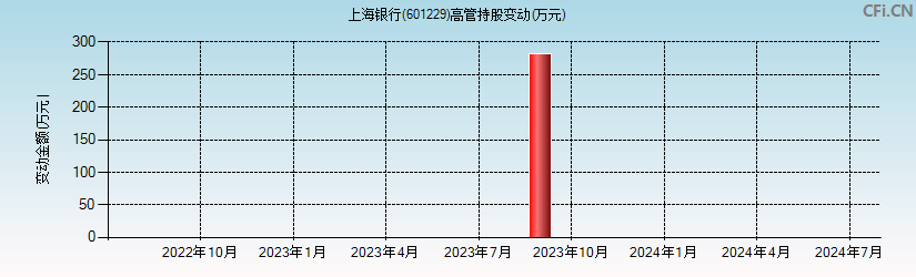 上海银行(601229)高管持股变动图
