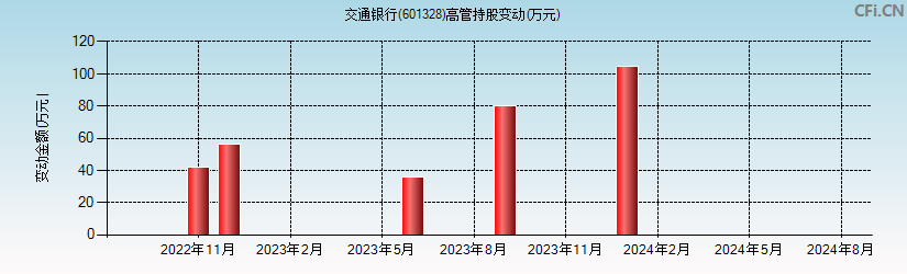 交通银行(601328)高管持股变动图