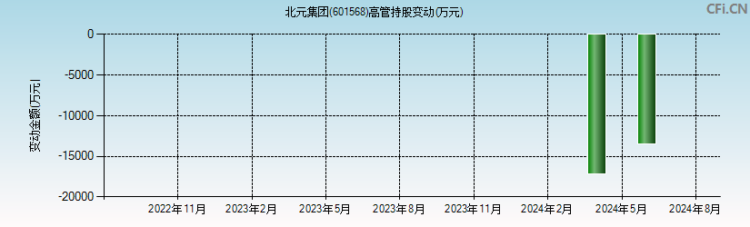 北元集团(601568)高管持股变动图