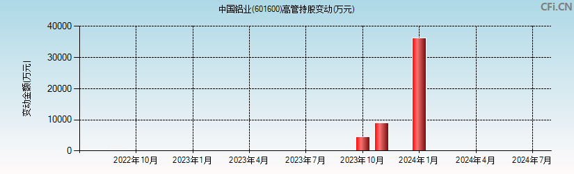 中国铝业(601600)高管持股变动图