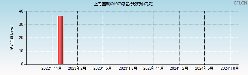 上海医药(601607)高管持股变动图