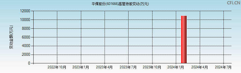 平煤股份(601666)高管持股变动图
