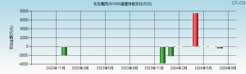 友发集团(601686)高管持股变动图