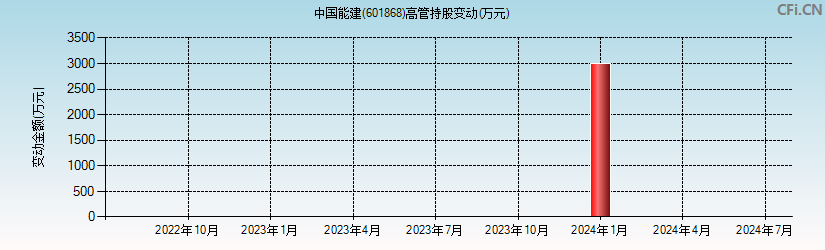 中国能建(601868)高管持股变动图