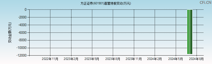 方正证券(601901)高管持股变动图