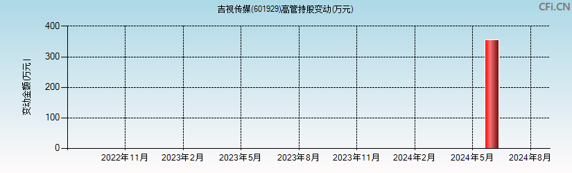 吉视传媒(601929)高管持股变动图