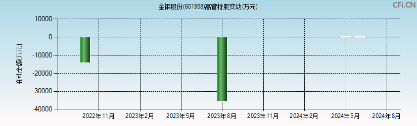 金钼股份(601958)高管持股变动图