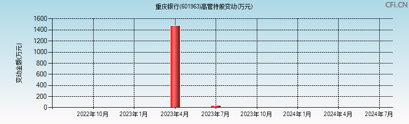 重庆银行(601963)高管持股变动图