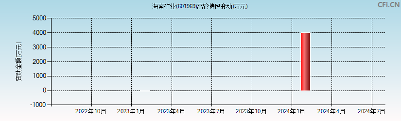海南矿业(601969)高管持股变动图