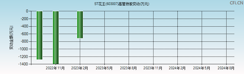 ST花王(603007)高管持股变动图