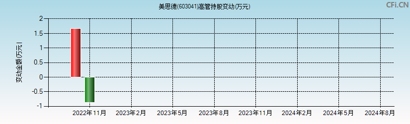 美思德(603041)高管持股变动图