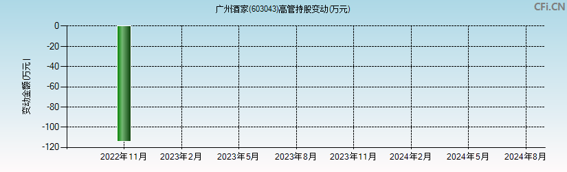 广州酒家(603043)高管持股变动图