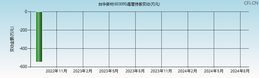 台华新材(603055)高管持股变动图