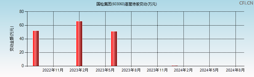 国检集团(603060)高管持股变动图