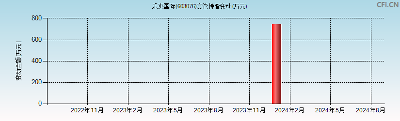 乐惠国际(603076)高管持股变动图