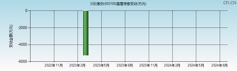 川仪股份(603100)高管持股变动图