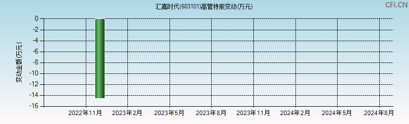 汇嘉时代(603101)高管持股变动图