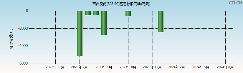 百合股份(603102)高管持股变动图