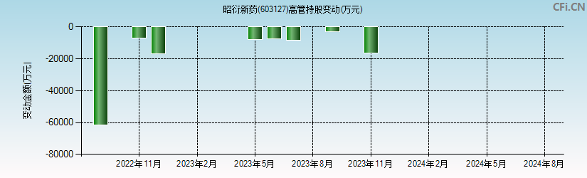 昭衍新药(603127)高管持股变动图