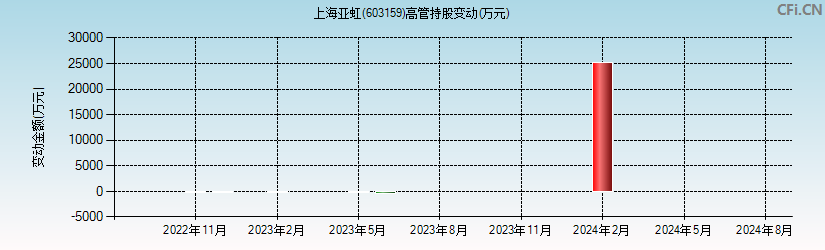 上海亚虹(603159)高管持股变动图