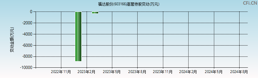 福达股份(603166)高管持股变动图