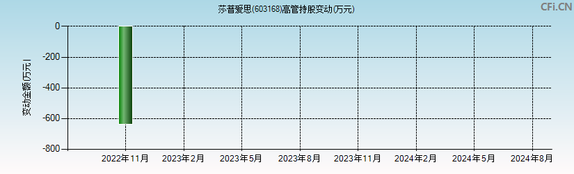 莎普爱思(603168)高管持股变动图