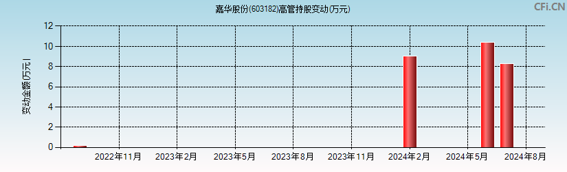 嘉华股份(603182)高管持股变动图