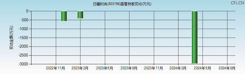 日播时尚(603196)高管持股变动图