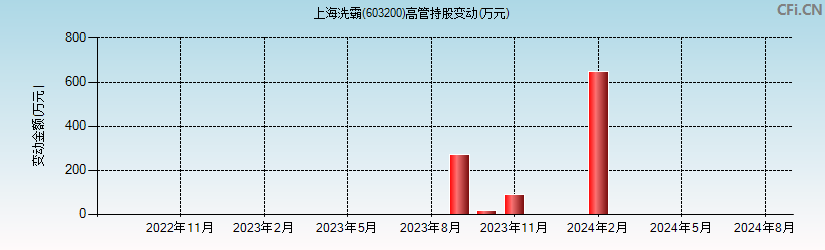 上海洗霸(603200)高管持股变动图