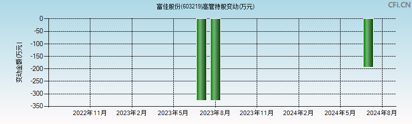 富佳股份(603219)高管持股变动图